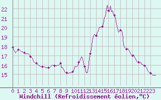 Courbe du refroidissement olien pour Clermont de l