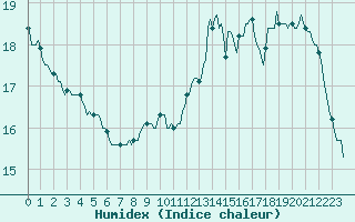 Courbe de l'humidex pour Izegem (Be)