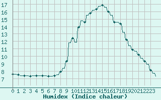 Courbe de l'humidex pour Priay (01)
