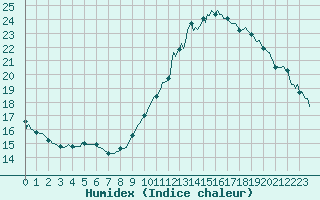 Courbe de l'humidex pour La Meyze (87)