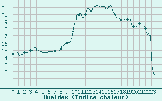 Courbe de l'humidex pour Xertigny-Moyenpal (88)