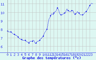 Courbe de tempratures pour Saint-Germain-le-Guillaume (53)
