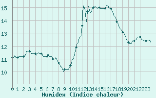 Courbe de l'humidex pour Herhet (Be)