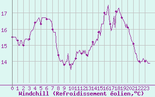 Courbe du refroidissement olien pour Saint-Georges-d
