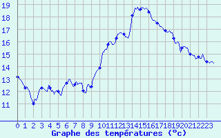 Courbe de tempratures pour Montferrat (38)