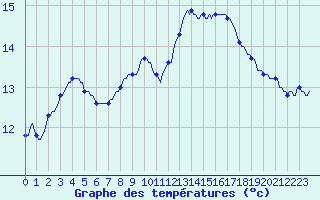 Courbe de tempratures pour Millau (12)