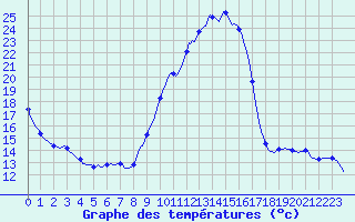 Courbe de tempratures pour Blus (40)