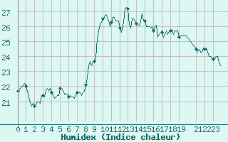 Courbe de l'humidex pour Malbosc (07)