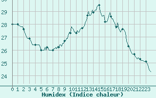 Courbe de l'humidex pour Blus (40)