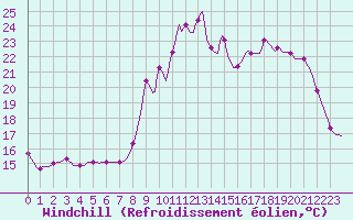 Courbe du refroidissement olien pour Thorigny (85)