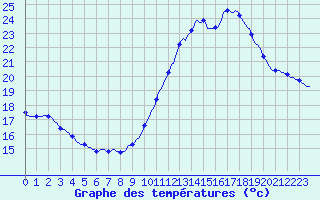 Courbe de tempratures pour Luc-sur-Orbieu (11)