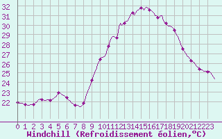 Courbe du refroidissement olien pour Saint-Cyprien (66)