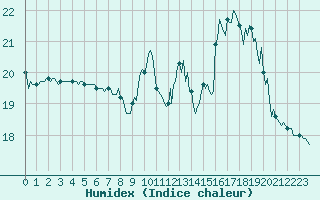 Courbe de l'humidex pour Saint-Germain-le-Guillaume (53)