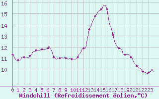 Courbe du refroidissement olien pour Tarare (69)
