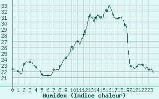 Courbe de l'humidex pour Clermont de l'Oise (60)