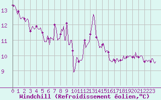 Courbe du refroidissement olien pour Chatelaillon-Plage (17)