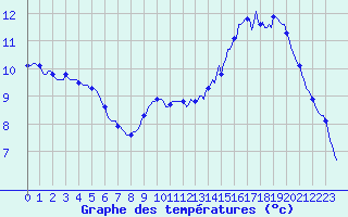 Courbe de tempratures pour Quimperl (29)