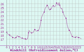 Courbe du refroidissement olien pour Haegen (67)
