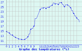 Courbe de tempratures pour Variscourt (02)