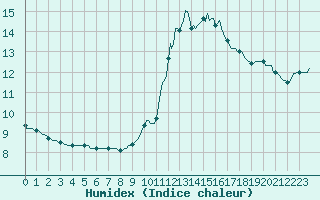 Courbe de l'humidex pour Luc-sur-Orbieu (11)