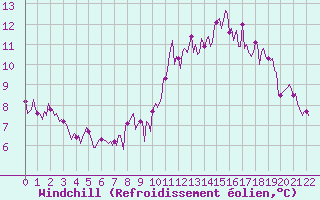 Courbe du refroidissement olien pour Lans-en-Vercors - Les Allires (38)
