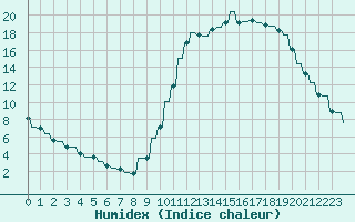 Courbe de l'humidex pour Le Vigan (30)