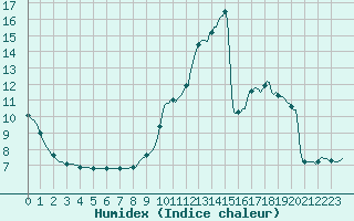 Courbe de l'humidex pour Haegen (67)