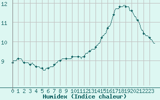 Courbe de l'humidex pour Courcouronnes (91)