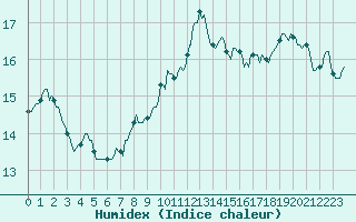 Courbe de l'humidex pour Thorrenc (07)