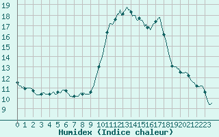 Courbe de l'humidex pour Mouilleron-le-Captif (85)