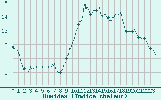 Courbe de l'humidex pour Le Mesnil-Esnard (76)