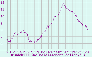 Courbe du refroidissement olien pour Xertigny-Moyenpal (88)