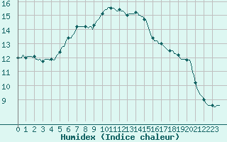 Courbe de l'humidex pour Herhet (Be)