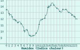 Courbe de l'humidex pour Hd-Bazouges (35)