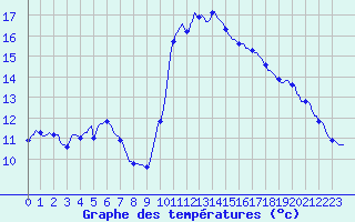 Courbe de tempratures pour Blus (40)