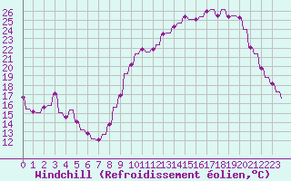 Courbe du refroidissement olien pour Le Vigan (30)