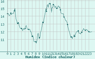 Courbe de l'humidex pour Floriffoux (Be)