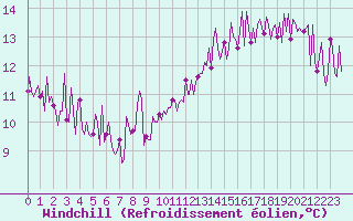 Courbe du refroidissement olien pour Mouilleron-le-Captif (85)