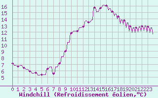 Courbe du refroidissement olien pour Priay (01)