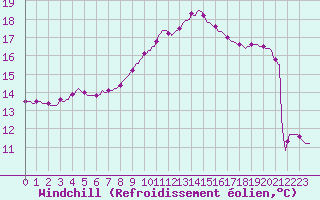 Courbe du refroidissement olien pour Anglars St-Flix(12)