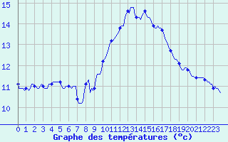 Courbe de tempratures pour Le Luc (83)