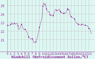 Courbe du refroidissement olien pour Gruissan (11)