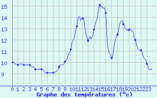Courbe de tempratures pour La Chapelle-Aubareil (24)