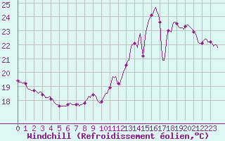 Courbe du refroidissement olien pour Paris Saint-Germain-des-Prs (75)