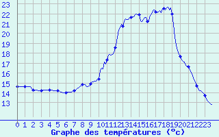 Courbe de tempratures pour Pinsot (38)