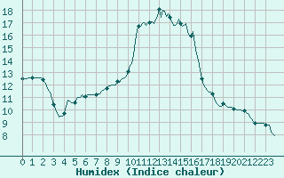 Courbe de l'humidex pour Cuxac-Cabards (11)