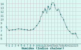 Courbe de l'humidex pour Lobbes (Be)