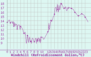 Courbe du refroidissement olien pour Orschwiller (67)
