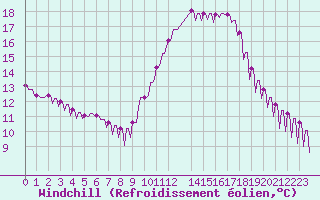 Courbe du refroidissement olien pour Verngues - Hameau de Cazan (13)