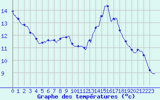 Courbe de tempratures pour La Chapelle-Aubareil (24)